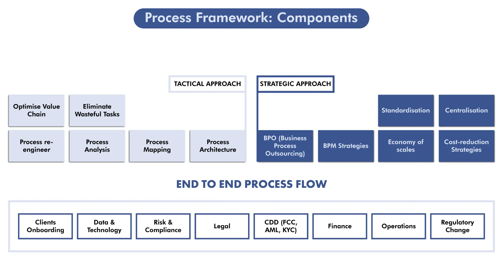 Business Process Solutions - EcosysBiz